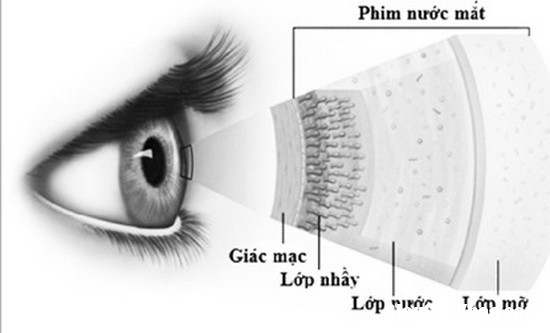2 thay đổi kích thước Cẩn thận với chứng khô mắt do thuốc